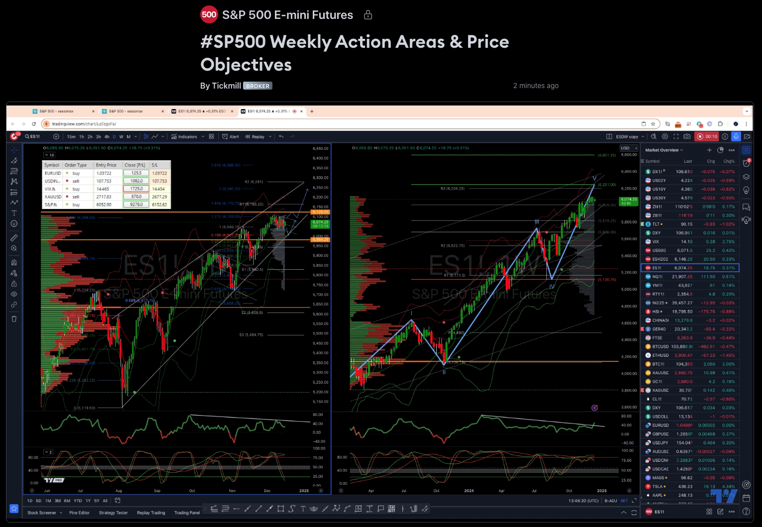 #sp500 Weekly Action Areas & Price Objectives 16/12/24