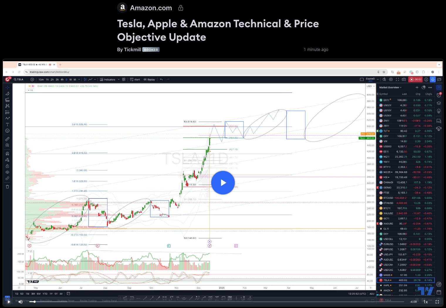 Tesla, Apple & Amazon Technical & Price Objective Update