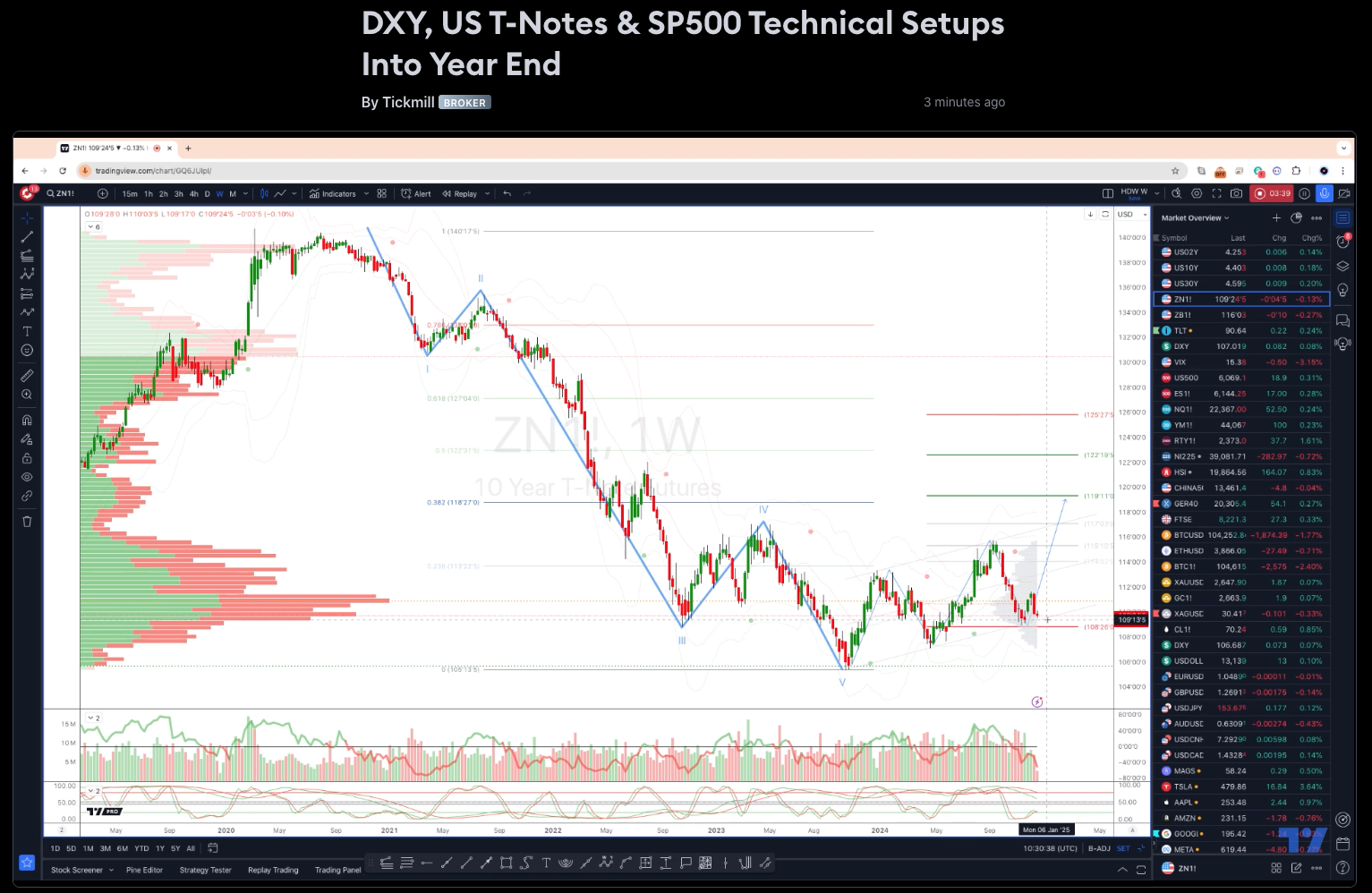 Dxy, US T-notes & Sp500 Technical Setups Into Year End