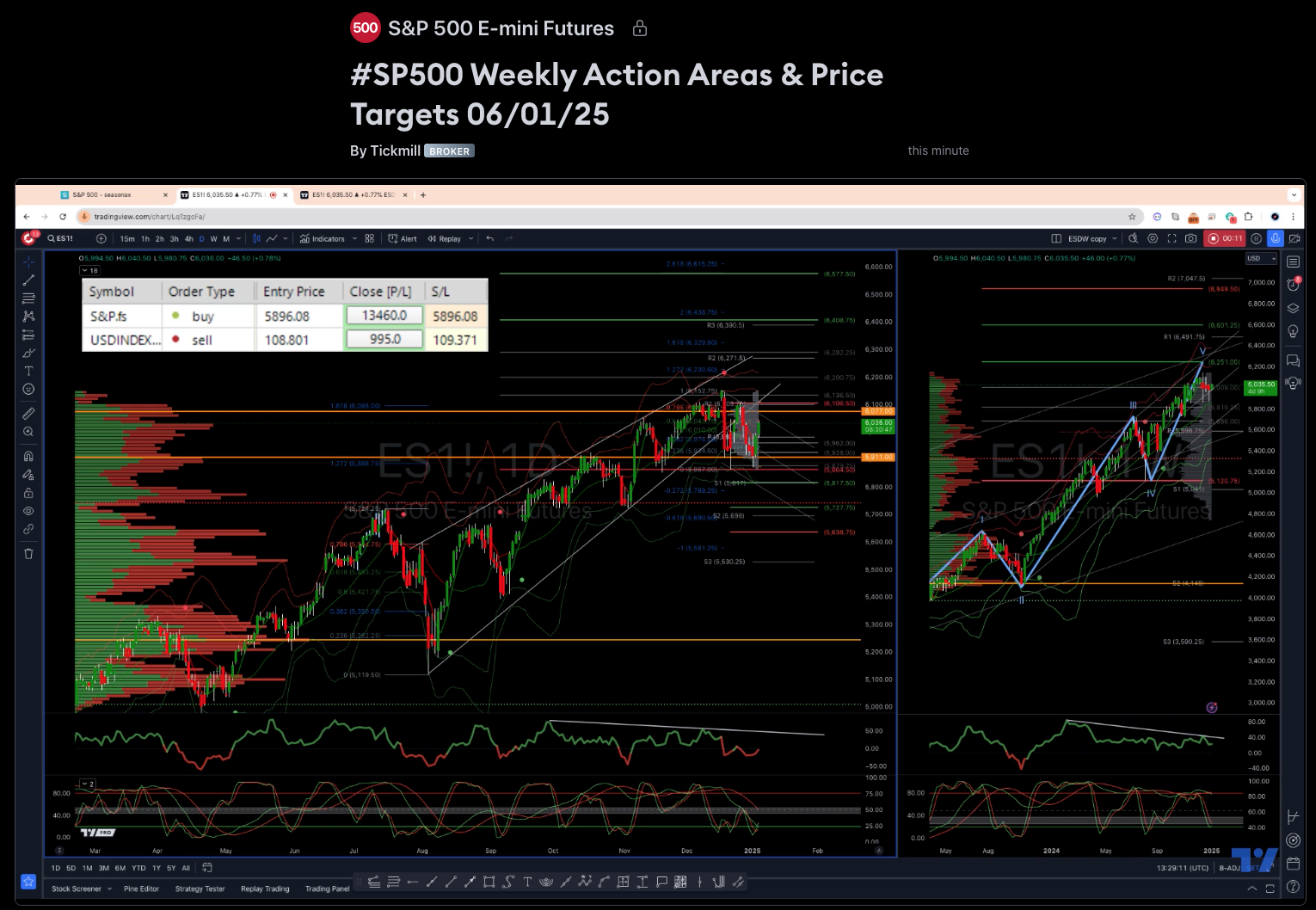 #sp500 Weekly Action Areas & Price Targets 06/01/25