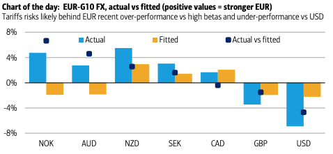 Institutional Insights: Bank of America EUR FX Views