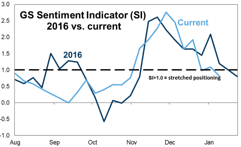 Institutional Insights: Goldman Sachs Flow of Funds Update 16/01/25