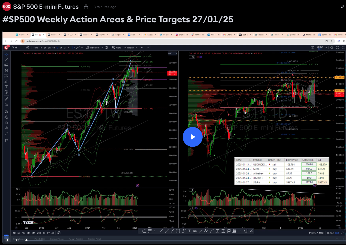 #sp500 Weekly Action Areas & Price Targets 27/01/25