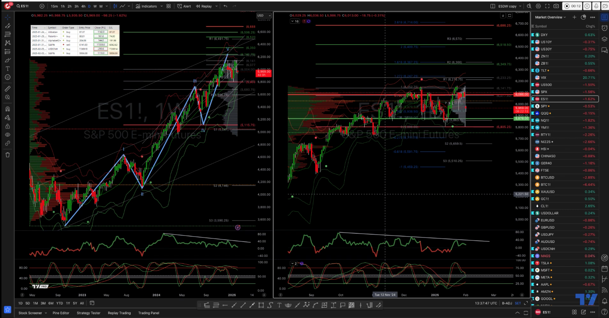 Sp500 Weekly Action Areas & Price Targets 03/02/25