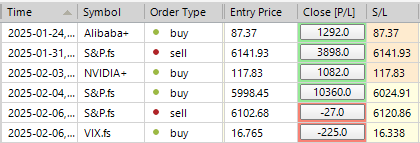 Sp500 LDN TRADING UPDATE 7/02/25