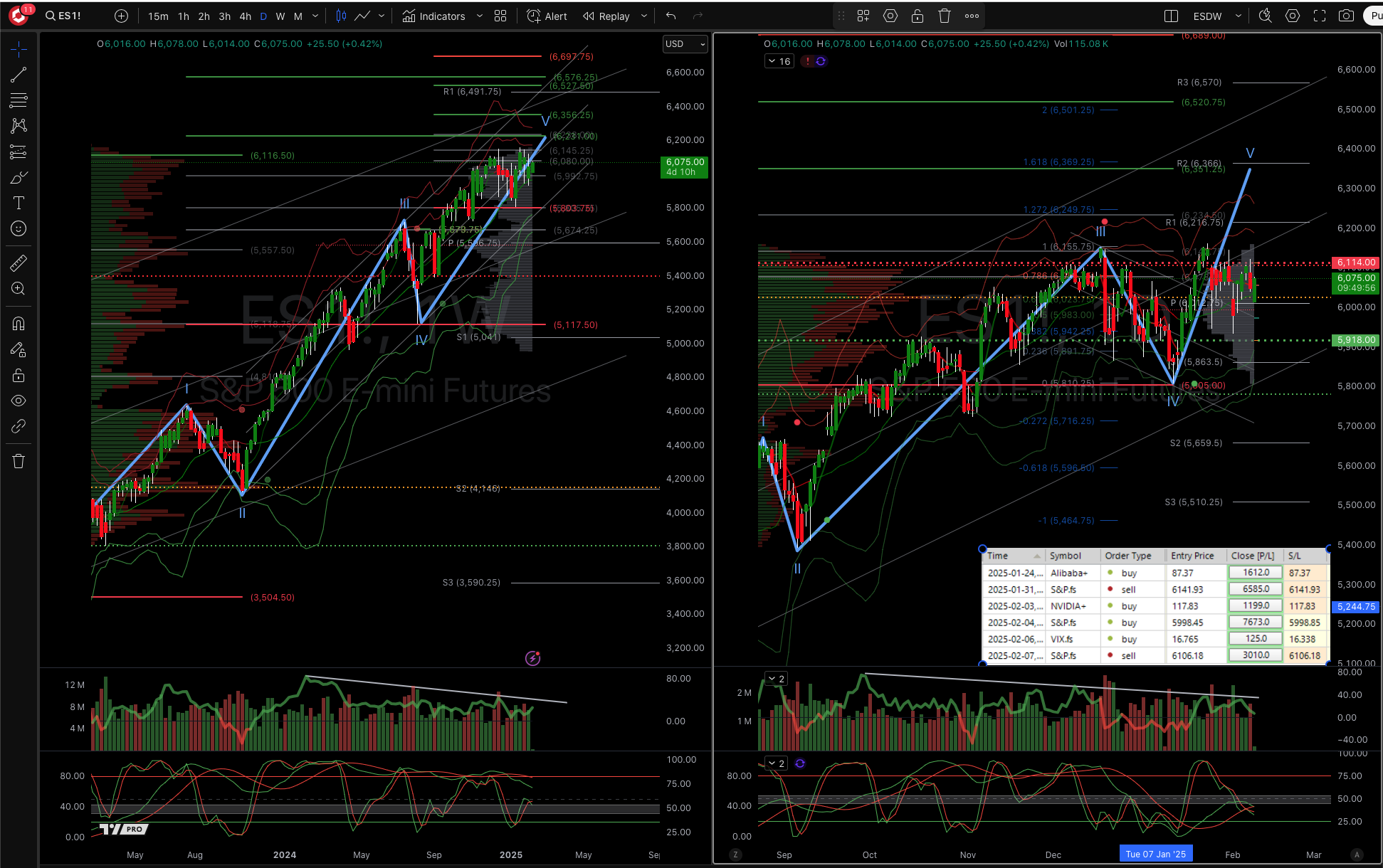 Sp500 Weekly Action Areas & Price Targets 10/02/25