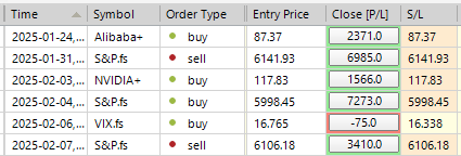 Sp500 LDN TRADING UPDATE 11/02/25
