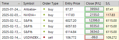 Sp500 LDN TRADING UPDATE 19/02/25