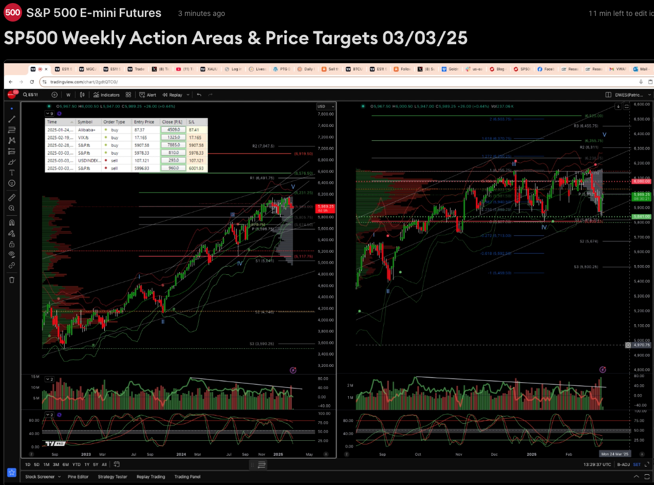 Sp500 Weekly Action Areas & Price Targets 03/03/25
