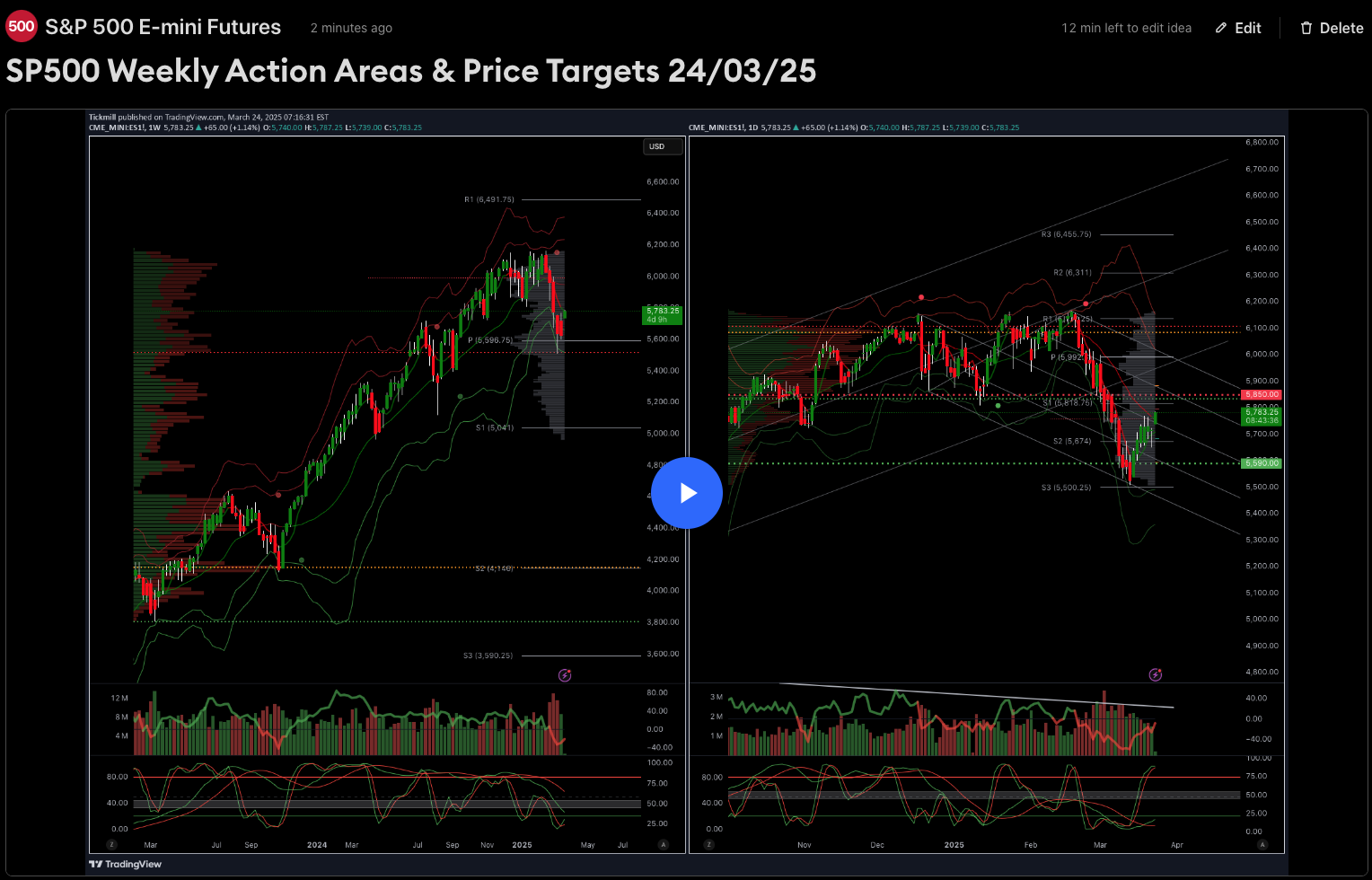 Sp500 Weekly Action Areas & Price Targets 24/03/25