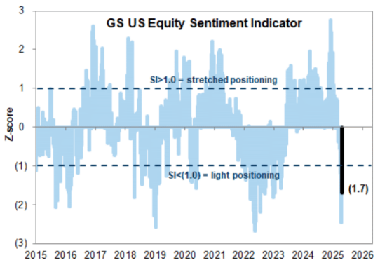 Institutional Insights: Goldman Sachs - Sp500 Positioning and Key Levels 15/04/25