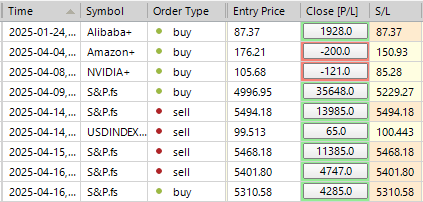 Sp500 LDN TRADING UPDATE 17/04/25