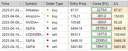 Sp500 LDN TRADING UPDATE 22/04/25