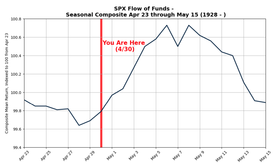 Institutional Insights: Goldman Sachs - Flow of Funds Technical Update