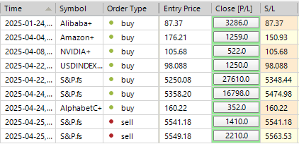 Sp500 LDN TRADING UPDATE 28/04/25