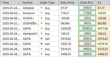 Sp500 LDN TRADING UPDATE 30/04/25
