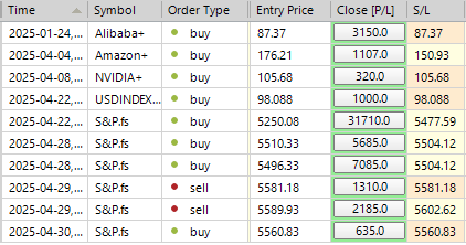 Sp500 LDN TRADING UPDATE 30/04/25