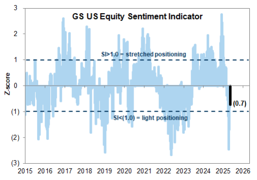 Institutional Insights: Goldman Sachs Sp500 Positioning & Key Levels 6/5/25