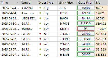 Sp500 LDN TRADING UPDATE 08/05/25