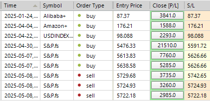 Sp500 LDN TRADING UPDATE 09/05/25