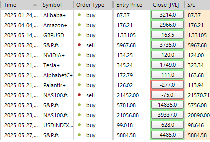 Sp500 LDN TRADING UPDATE 28/05/25