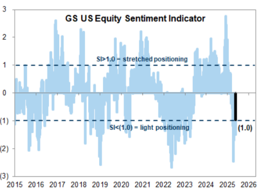 Institutional Insights: Goldman Sachs Sp500 Positioning & Key Levels 28/05/25