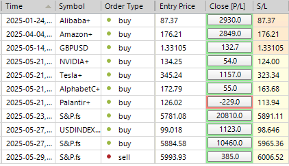 Sp500 LDN TRADING UPDATE 29/05/25