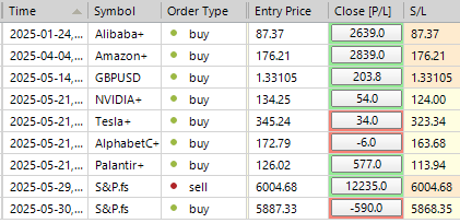 Sp500 LDN TRADING UPDATE 02/06/25