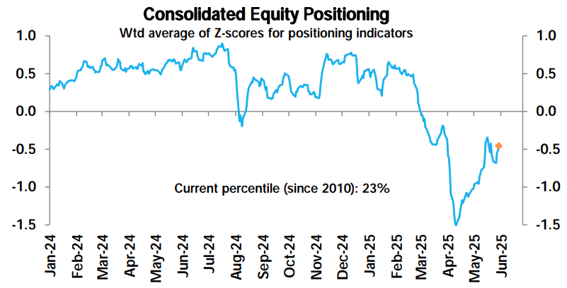 Institutional Insights: Deutsche Bank - Investor Flows & Positioning 02/06/25