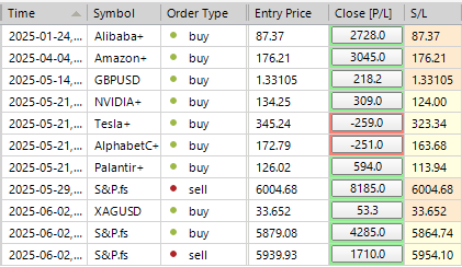 Sp500 LDN TRADING UPDATE 3/06/25