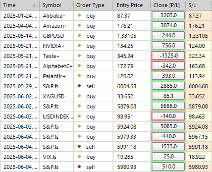 Sp500 LDN TRADING UPDATE 5/6/25