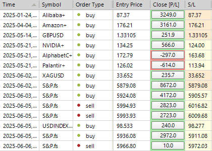 Sp500 LDN TRADING UPDATE 6/6/25