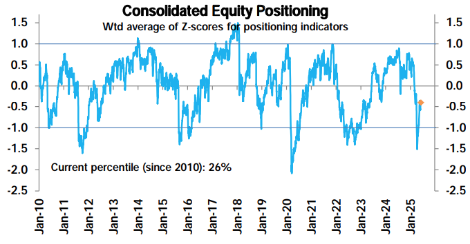 Institutional Insights: Deutsche Bank - Investor Flows & Positioning 09/06/25