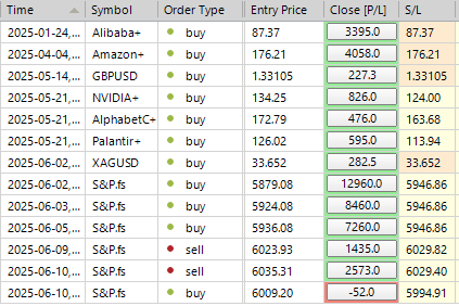 Sp500 LDN TRADING UPDATE 10/6/25