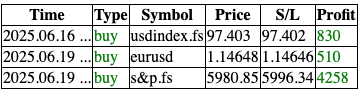 Sp500 LDN TRADING UPDATE 20/6/25