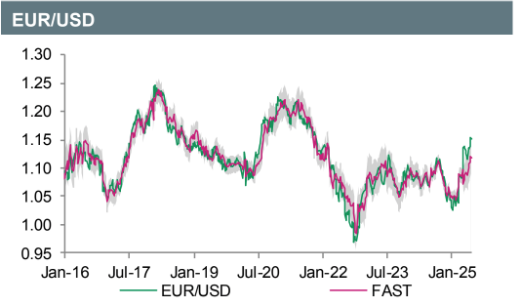 Institutional Inisghts: Credit Agricole FX Fair Value Model