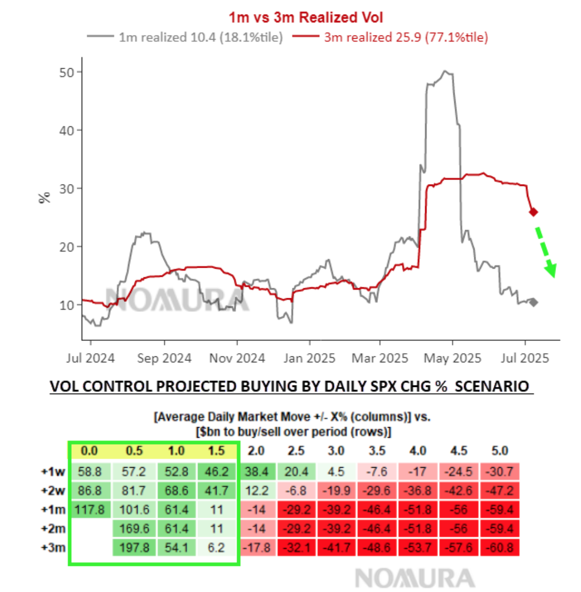 Institutional Insights: Nomura Cross-asset: CLOSER TO "hedge WHEN YOU Can"
