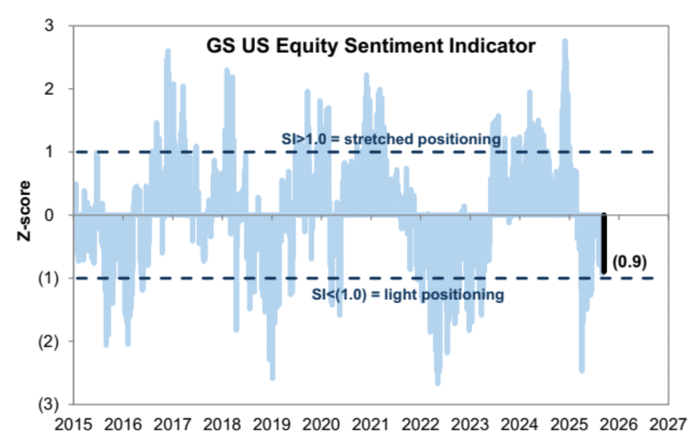 Institutional Insight: Goldman Sachs US Weekly Kick Start 15/9/25