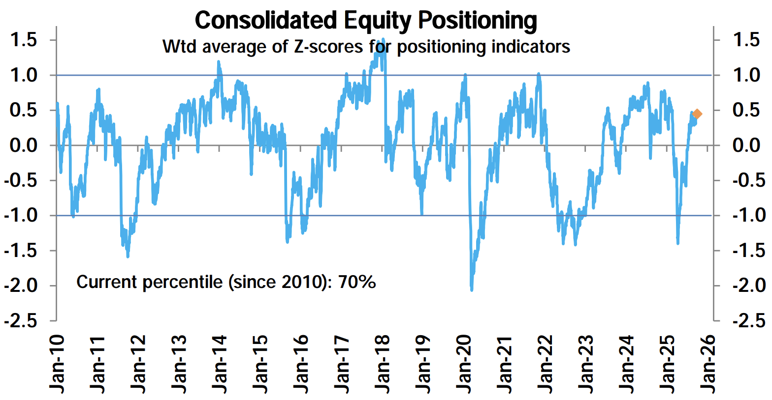 Institutional Insights: Deutsche Bank - Investor Flows & Positioning 6/10/25