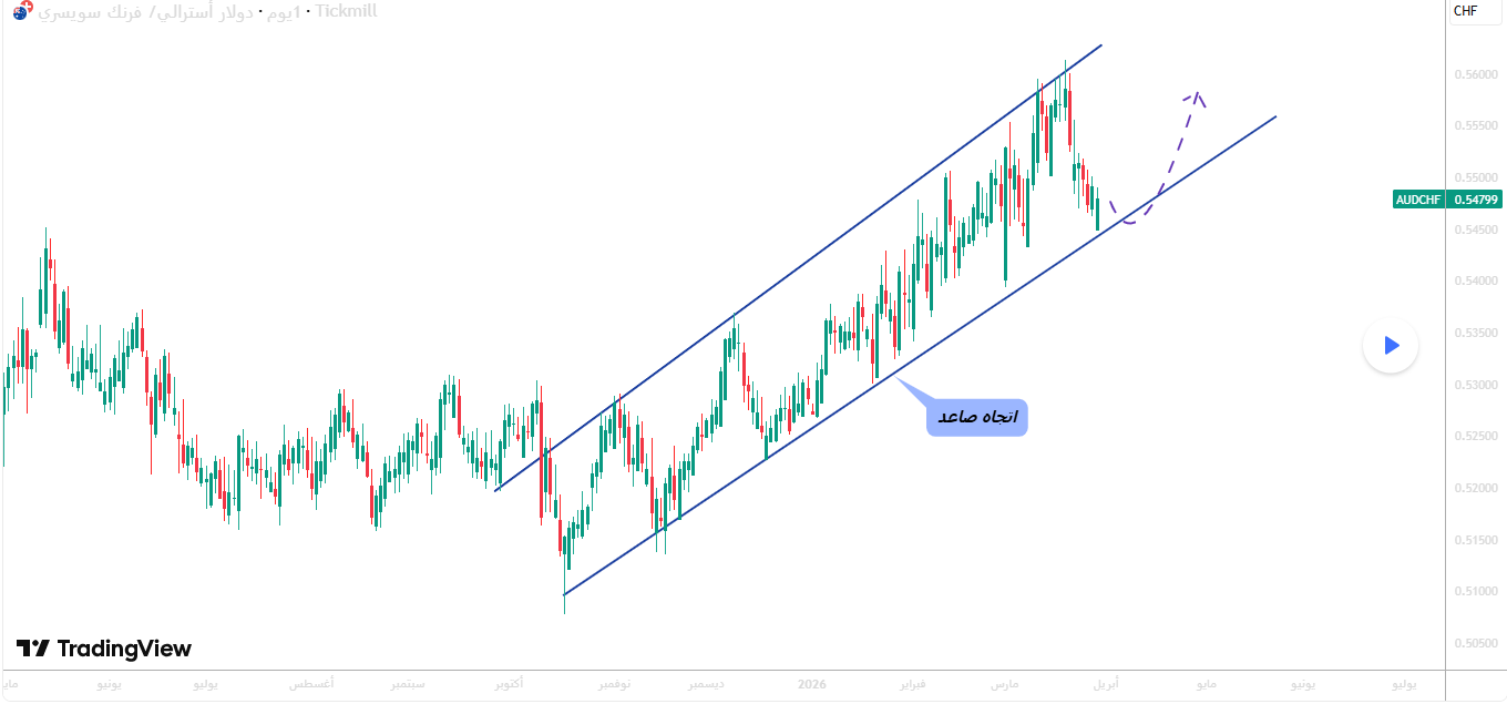 الأسترالي فرنك داخل قناة صاعدة&hellip; الاتجاه واضح