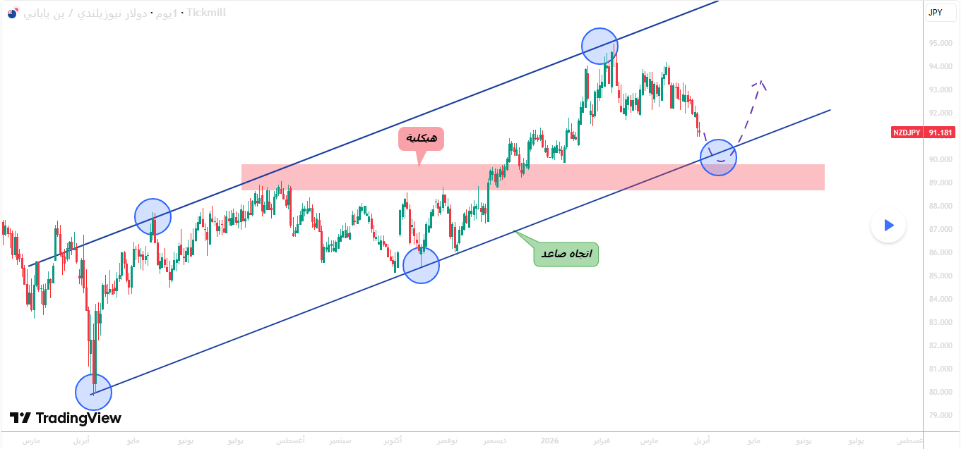 النيوزلندي ين عند نقطة حاسمة&hellip; هل يستأنف الصعود؟