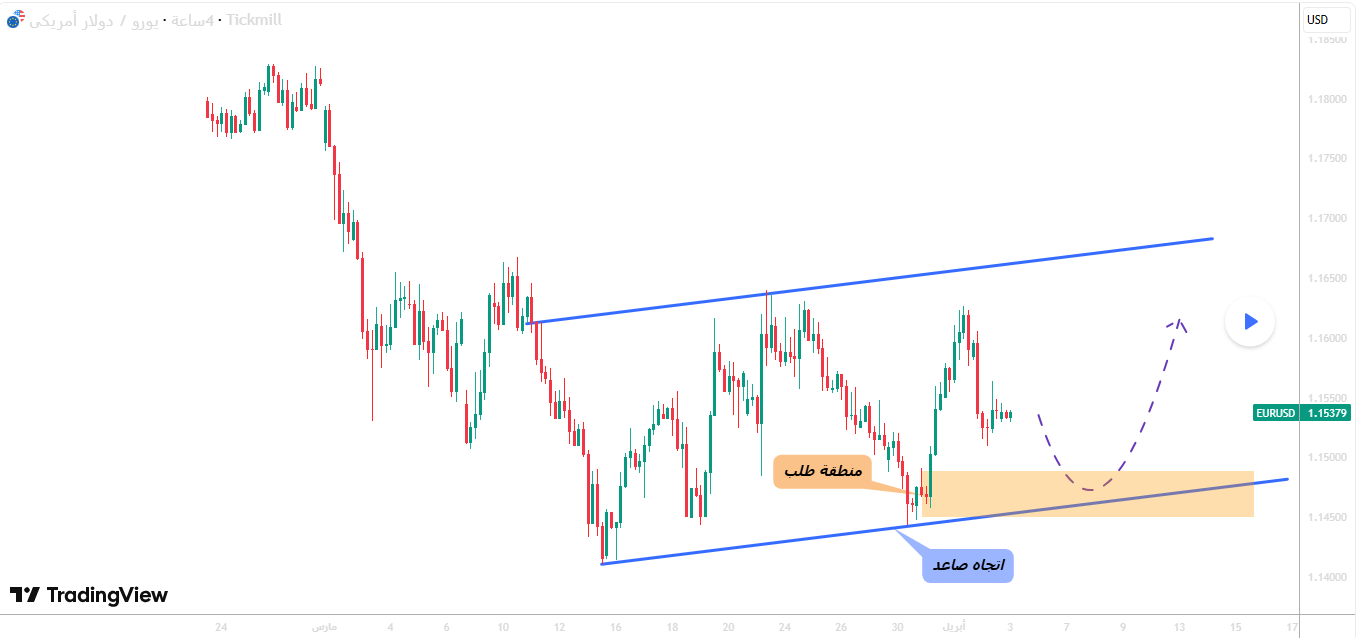 اليورو دولار عند دعم مهم… هل يستمر الصعود؟