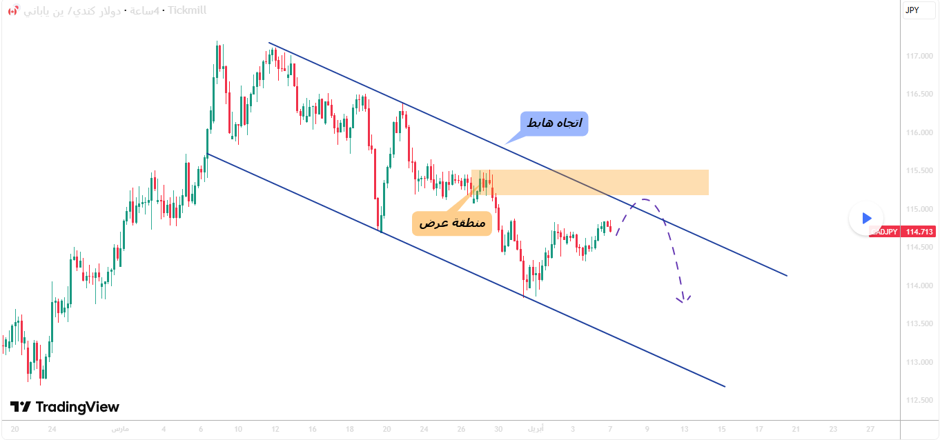 الكندي ين عند مقاومة قوية&hellip; استمرار الهبوط؟