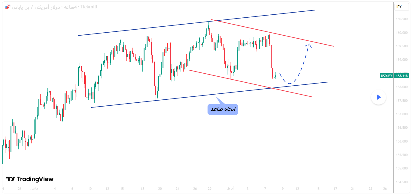 الدولار ين عند دعم القنوات&hellip; هل يعود الصعود؟