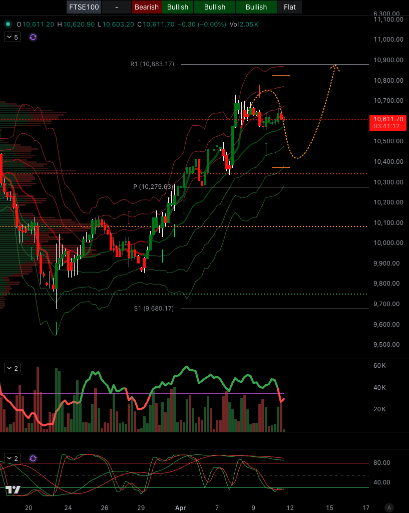 FTSE 100 FINISH LINE 10/4/26