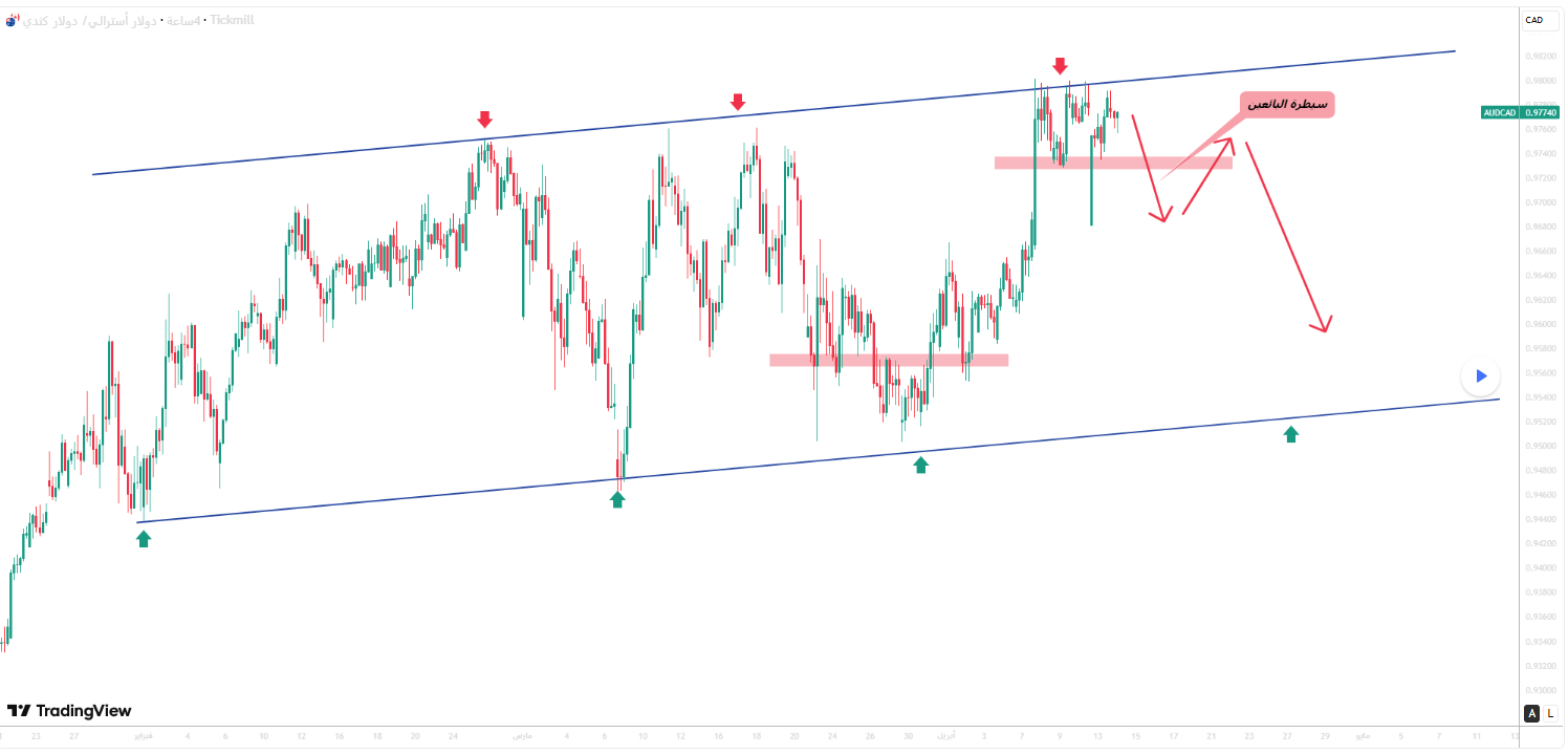 AUDCAD عند الحد العلوي&hellip; هل يستلم البائعون؟