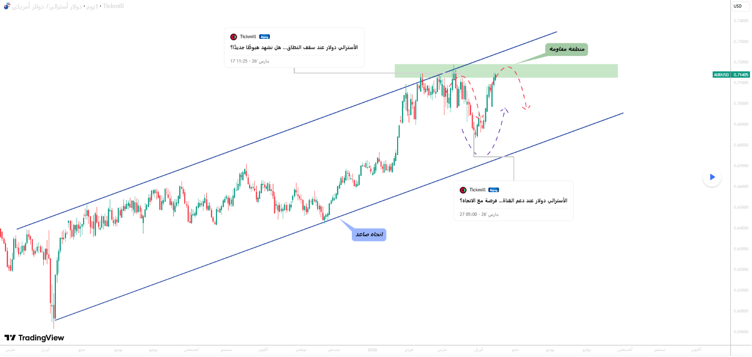 AUDUSD عند مقاومة مزدوجة… هل يبدأ التصحيح؟
