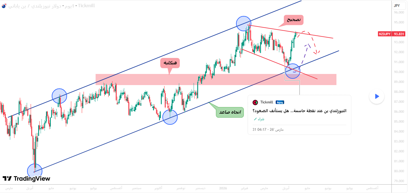 NZDJPY في مرحلة تصحيح… هل يبدأ الهبوط؟