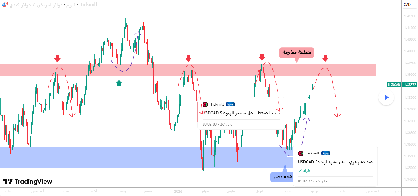 USDCAD عند مقاومة قوية&hellip; هل يعود الضغط البيعي؟