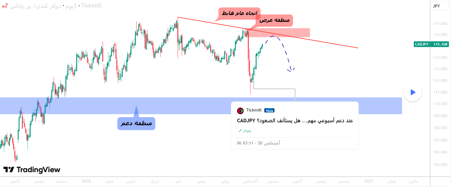 CADJPY عند تقاطع فني مهم.. هل يستعيد البائعون السيطرة؟